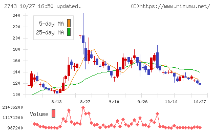ピクセルカンパニーズチャート