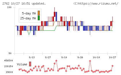 ＳＡＮＫＯ　ＭＡＲＫＥＴＩＮＧ　ＦＯＯＤＳチャート