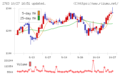 エフティグループチャート