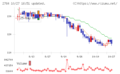 ひらまつチャート