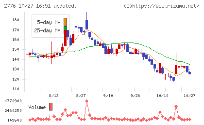 新都ホールディングスチャート