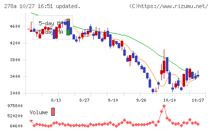 Ｔｅｒｒａ　Ｄｒｏｎｅチャート