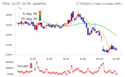 ＴＭＨチャート