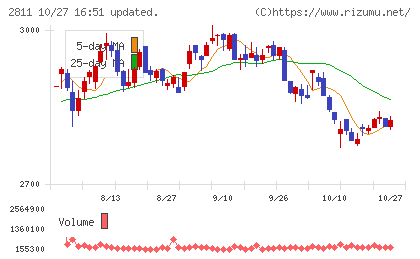 カゴメチャート