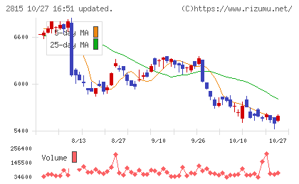 アリアケジャパンチャート