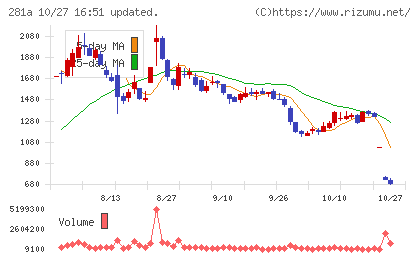 インフォメティスチャート
