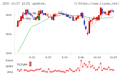 アヲハタチャート
