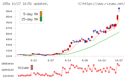キオクシアホールディングスチャート