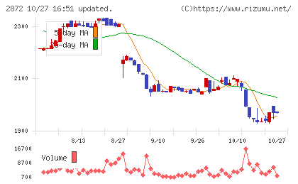 セイヒョーチャート