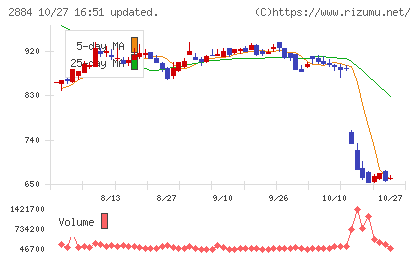 ヨシムラ・フード・ホールディングスチャート
