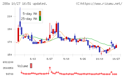 ラクサス・テクノロジーズチャート