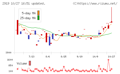 マルタイチャート