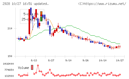 ＲＩＺＡＰグループチャート