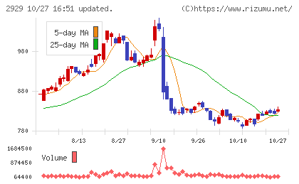 ファーマフーズチャート