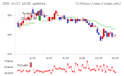 北の達人コーポレーションチャート