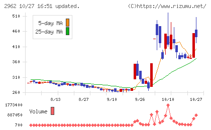 テクニスコチャート