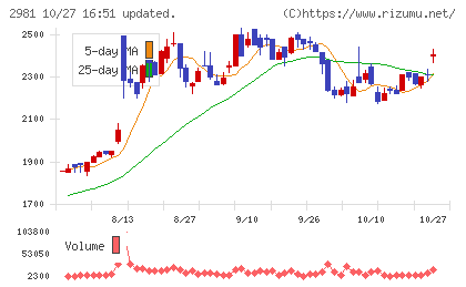 ランディックスチャート