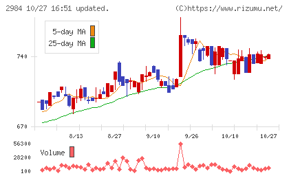 ヤマイチエステートチャート