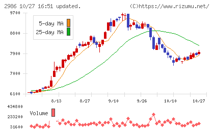 ＬＡホールディングスチャート