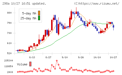 ＧＶＡ　ＴＥＣＨチャート