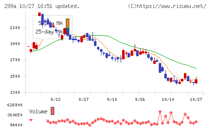 クラシルチャート