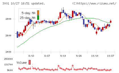 片倉工業チャート