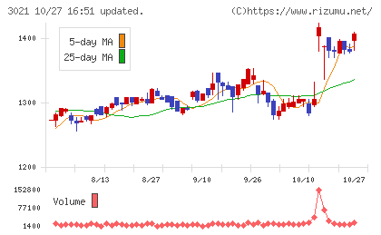 パシフィックネットチャート