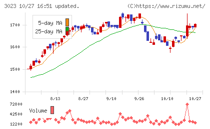 ラサ商事チャート