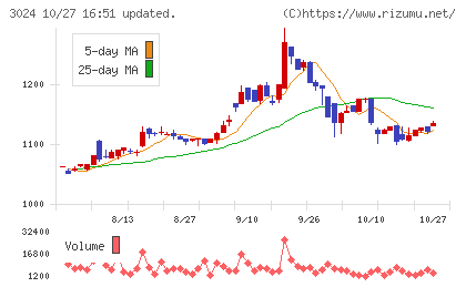 クリエイトチャート