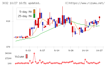 ゴルフ・ドゥチャート
