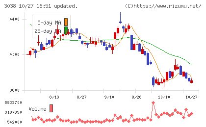 神戸物産チャート
