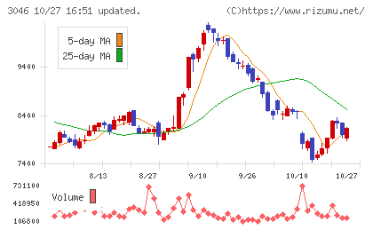 ジンズホールディングスチャート