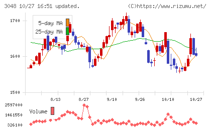 ビックカメラチャート