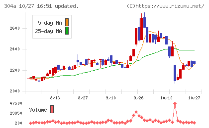 フォルシアチャート