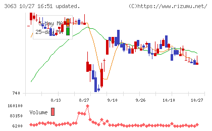 ジェイグループホールディングスチャート