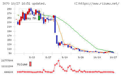 ジェリービーンズグループチャート