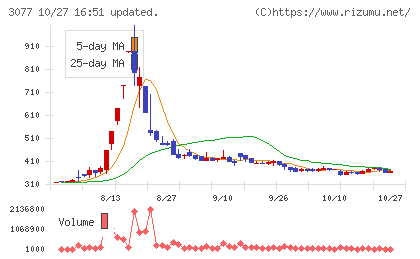 ホリイフードサービスチャート