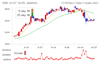 J.フロント リテイリングチャート