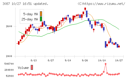 ドトール・日レスホールディングスチャート