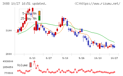 マツキヨココカラ＆カンパニーチャート