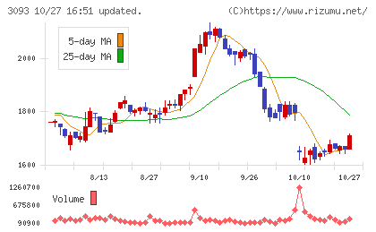 トレジャー・ファクトリーチャート