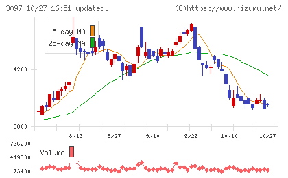 物語コーポレーションチャート