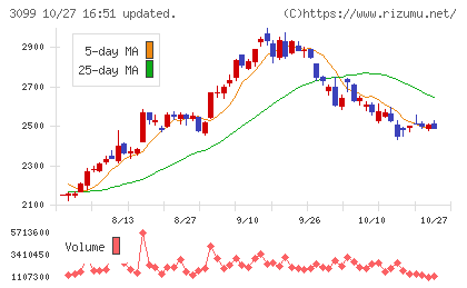 三越伊勢丹ホールディングスチャート