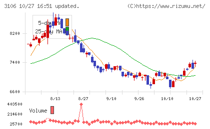 クラボウチャート