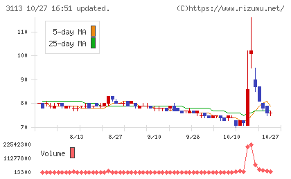 ＵＮＩＶＡ・Ｏａｋホールディングスチャート
