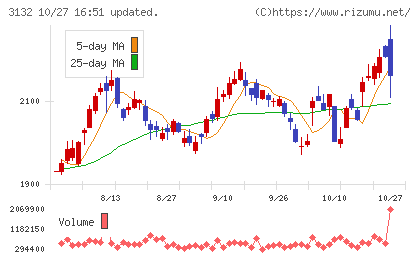 マクニカホールディングスチャート