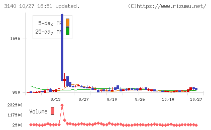 ＢＲＵＮＯチャート