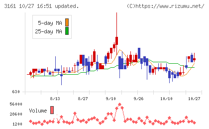 アゼアスチャート