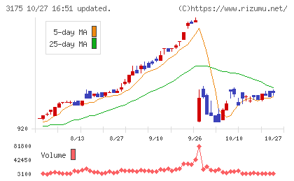 エー・ピーホールディングスチャート