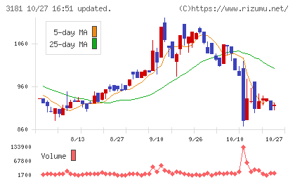 買取王国チャート